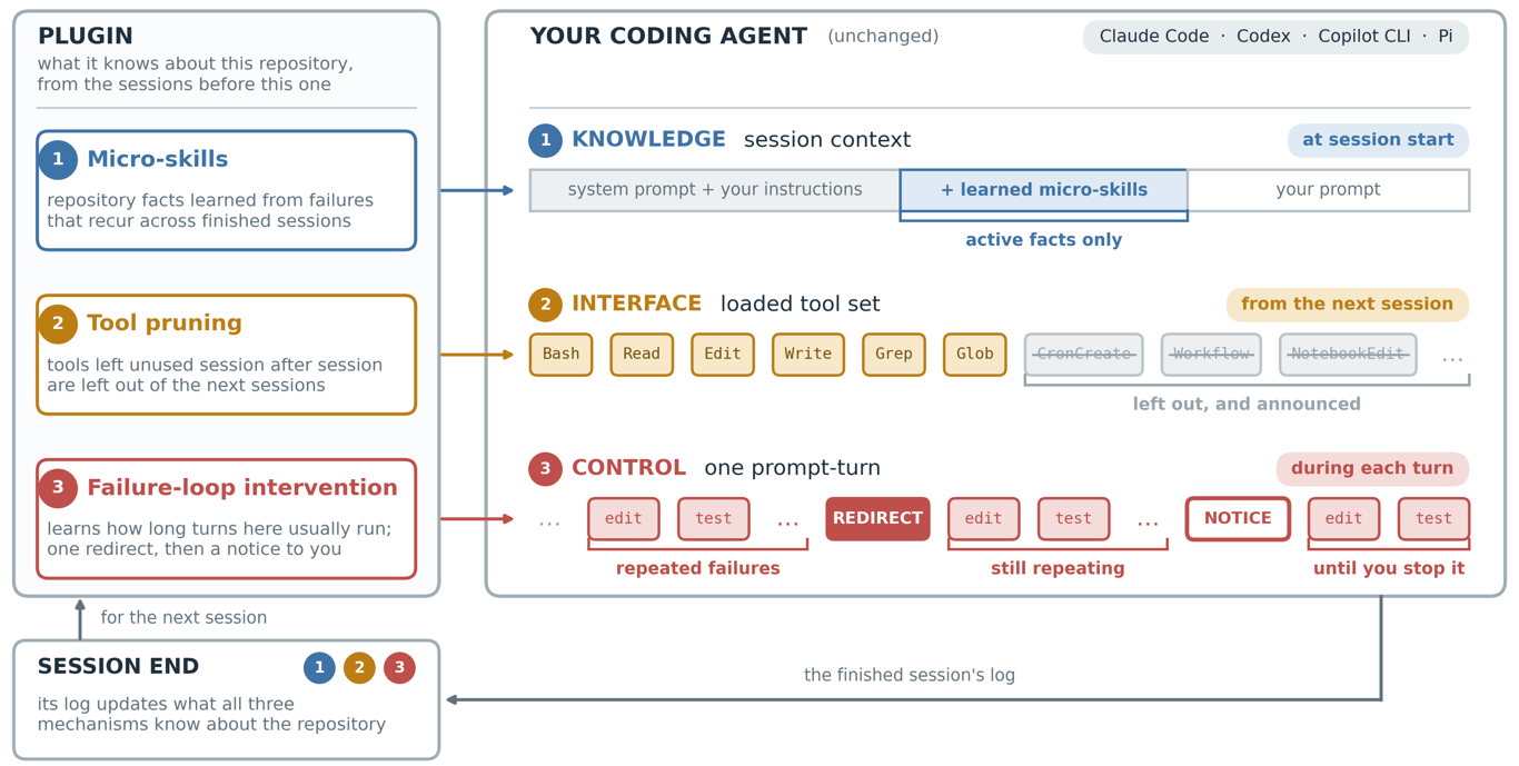 Diagram showing TokenEconomizer's micro-skills, tool-pruning, and failure-loop components