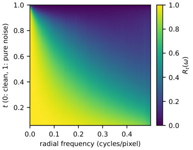 Class-averaged predictability of a pixel diffusion model across frequencies and timesteps