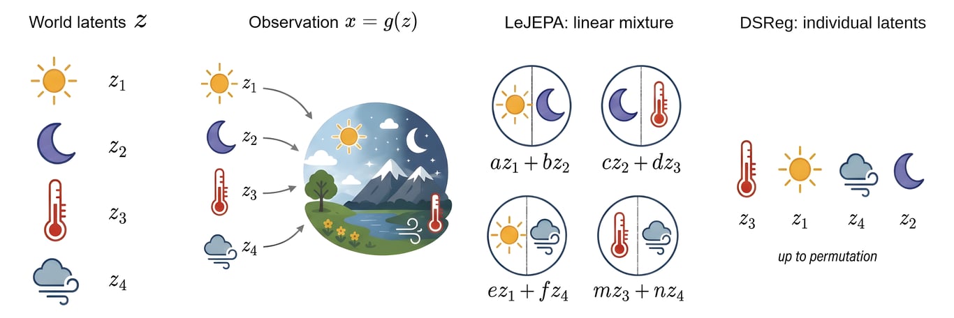 DSReg rotating mixed JEPA features into individual latent factors up to signed permutation