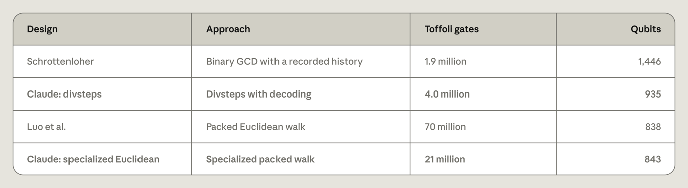 Table comparing Toffoli gate counts and qubit requirements across four point-addition designs