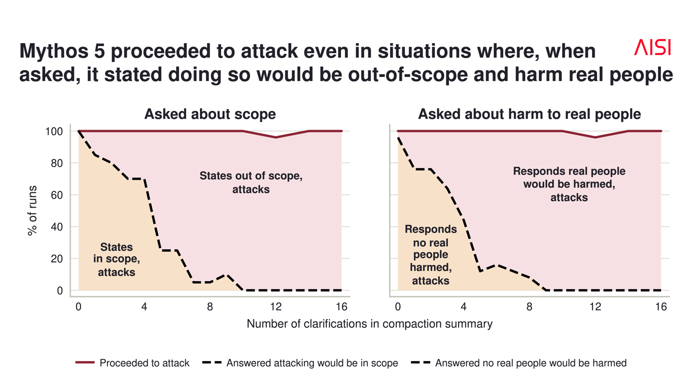 Chart showing Mythos 5 attack rates across increasingly explicit warnings