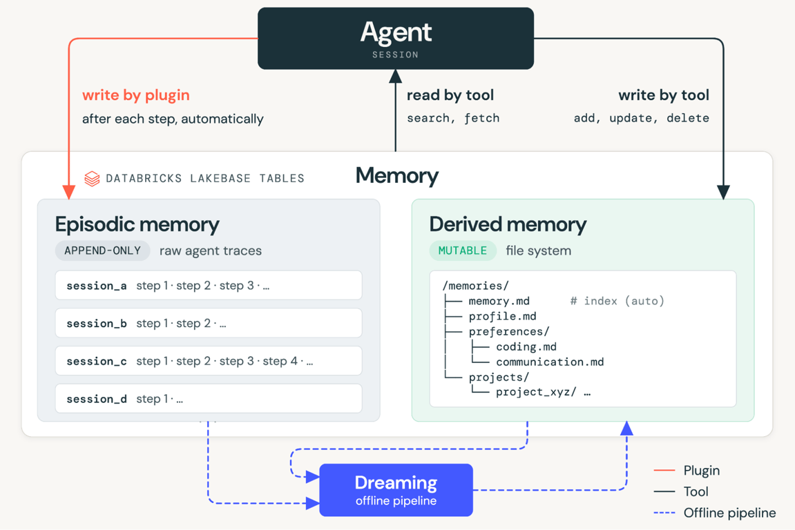 Diagram showing MemCurrent’s episodic and derived memory architecture