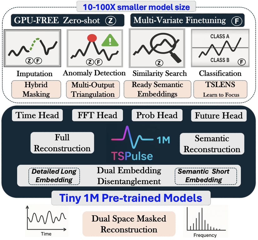 Diagram of the TSPulse architecture, including temporal and spectral processing paths