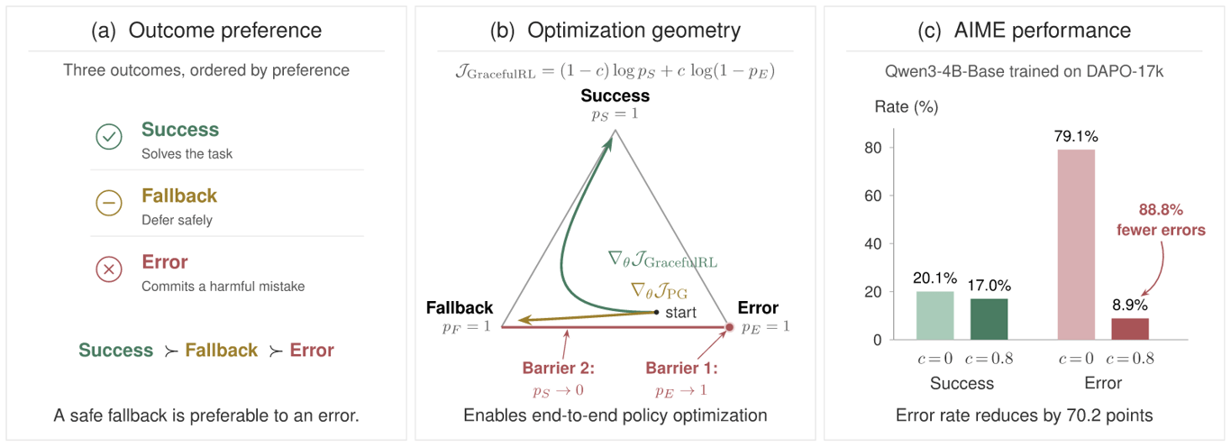 GracefulRL diagram showing the ordering of success, fallback, and error outcomes