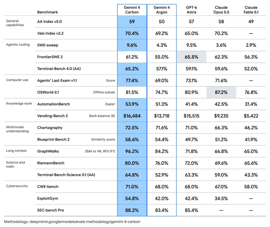 Table comparing Gemini 4 Carbon with other models across coding and safety evaluations