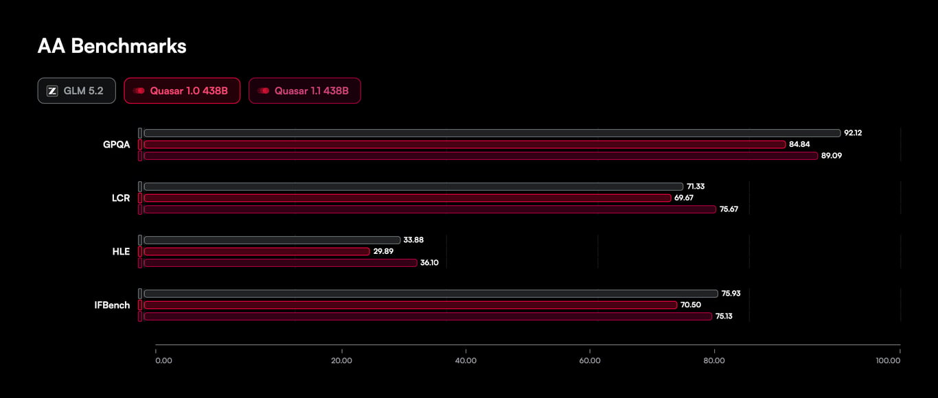 Benchmark scores for GLM-5.2, Quasar 1.0 438B, and Quasar 1.1 438B on GPQA, LCR, HLE, and IFBench