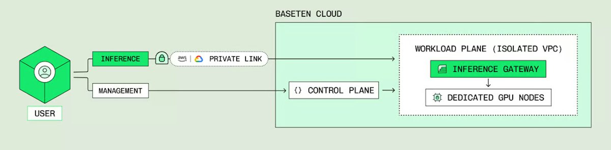 Baseten architecture diagram showing an isolated VPC workload plane with dedicated GPU nodes