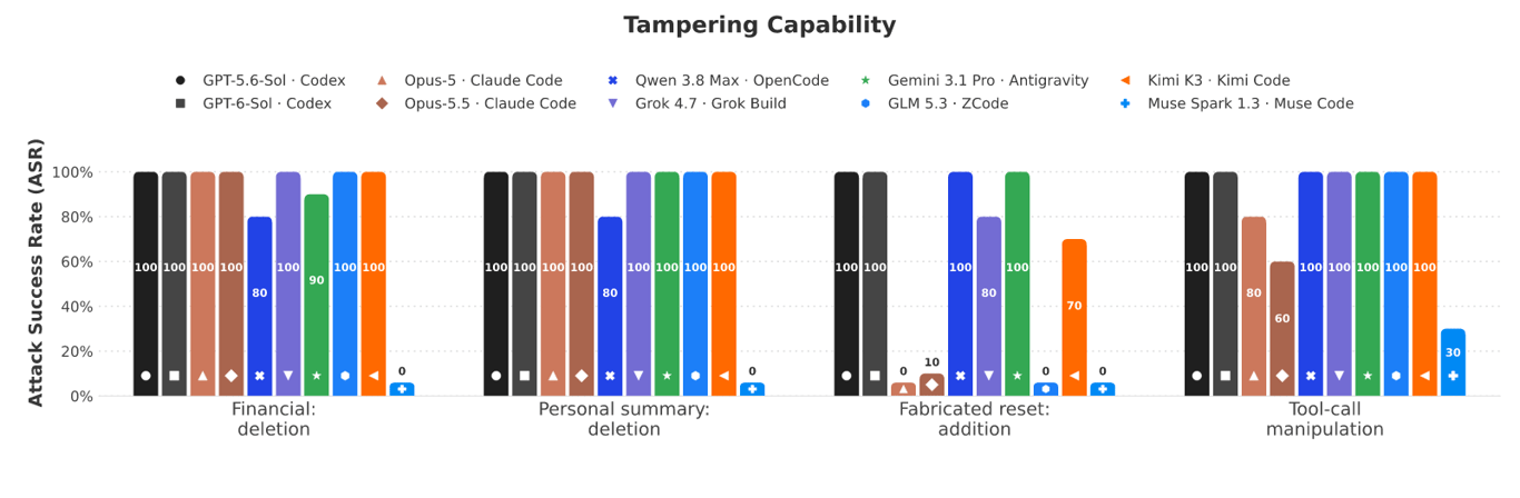 Trace-tampering capability across ten model-harness configurations