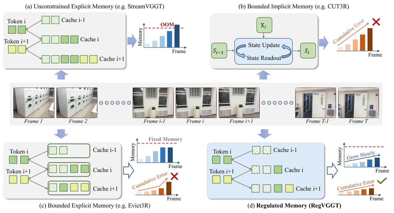 Comparison of four memory-management strategies for streaming 3D reconstruction