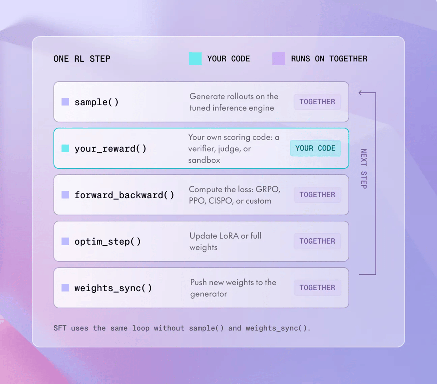 Reinforcement-learning step with sampling, reward calculation, forward and backward passes, optimization, and weight synchronization