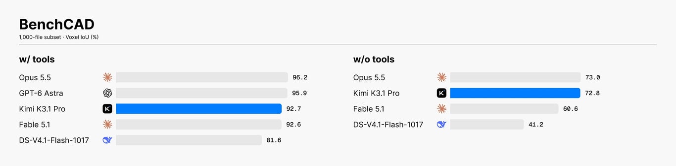 BenchCAD scores for models with and without tools