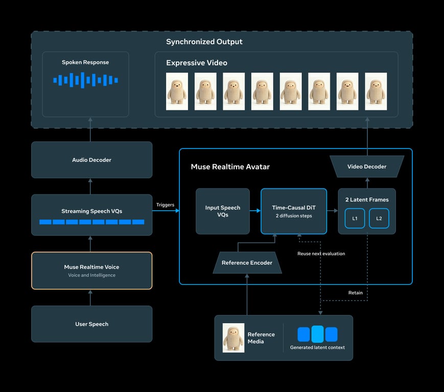 Diagram showing Muse Realtime Voice feeding synchronized audio and avatar video decoders