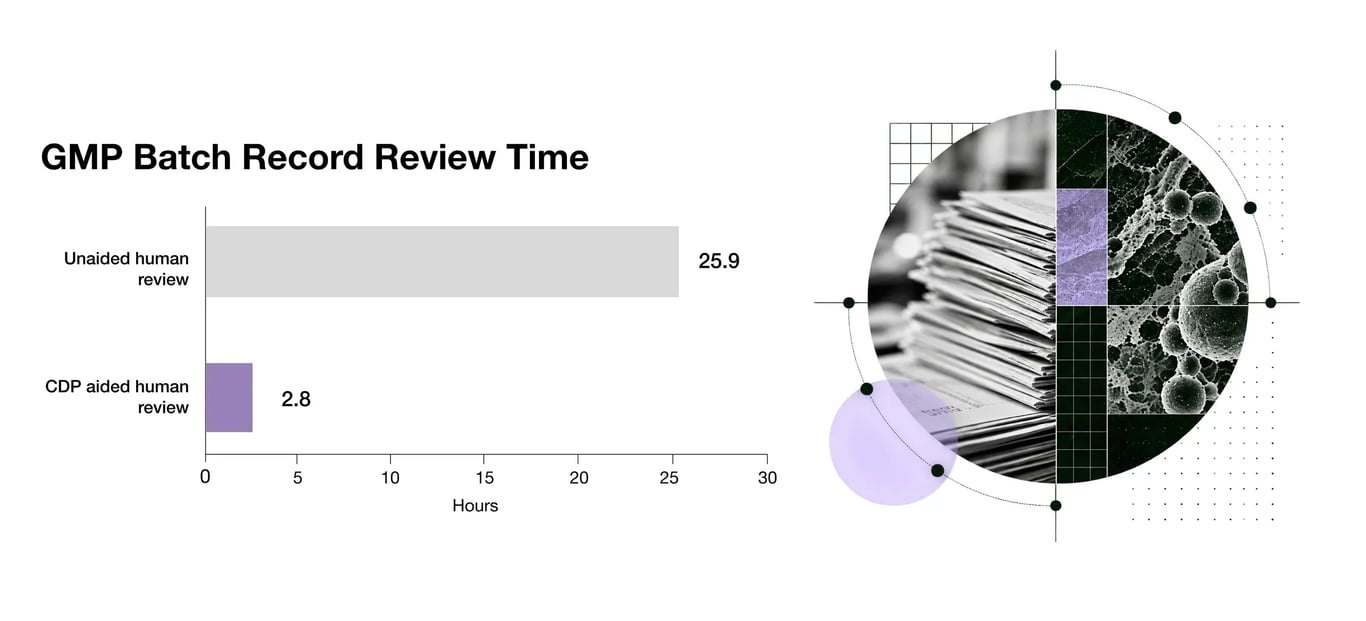 Bar chart showing GMP batch-record review falling from 25.9 hours to 2.8 hours with Claude