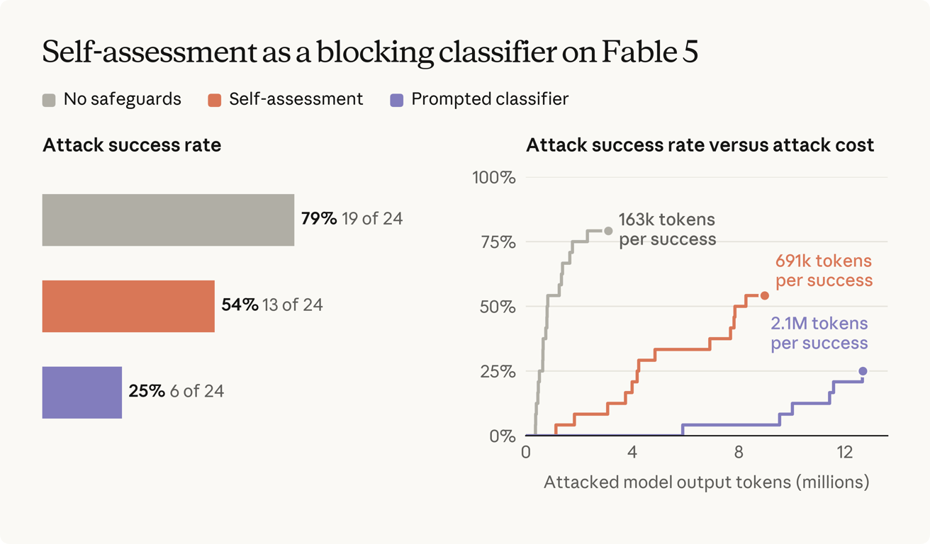 Chart comparing attack success rates and generated-token costs across safeguard configurations