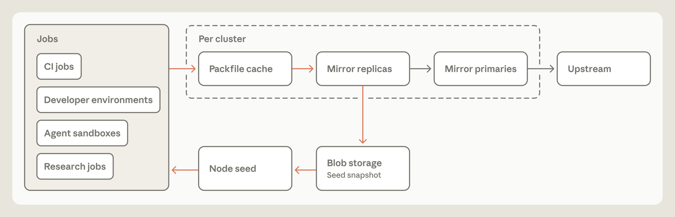 Git checkout infrastructure using seed snapshots and regional mirrors