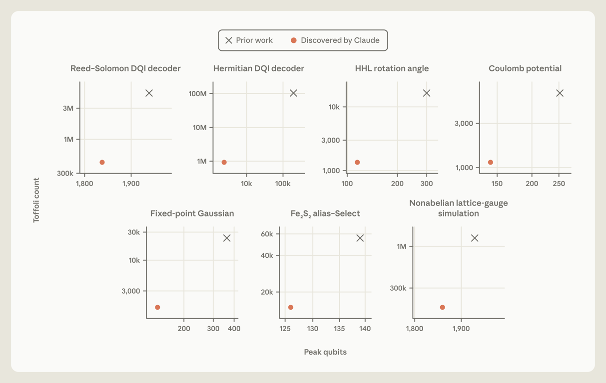 Scatter plots comparing Claude's designs with prior work across seven quantum-circuit tasks