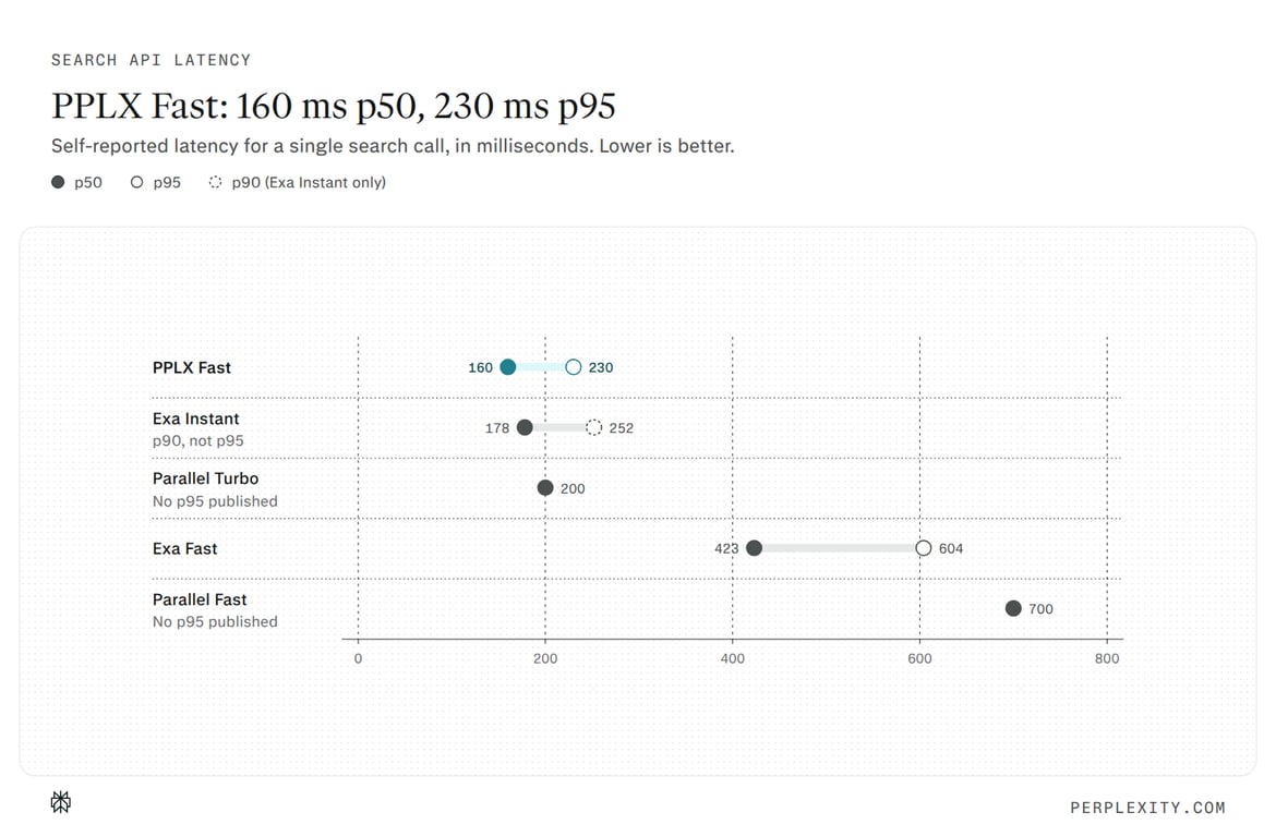 Perplexity latency comparison across search APIs
