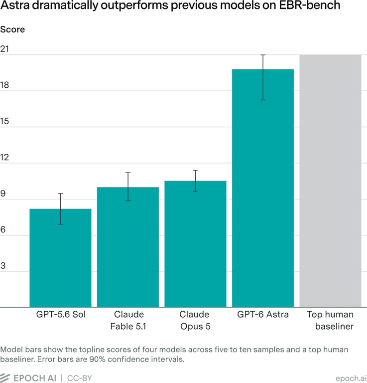 Bar chart comparing EBR-bench scores across models, led by GPT-6 Astra