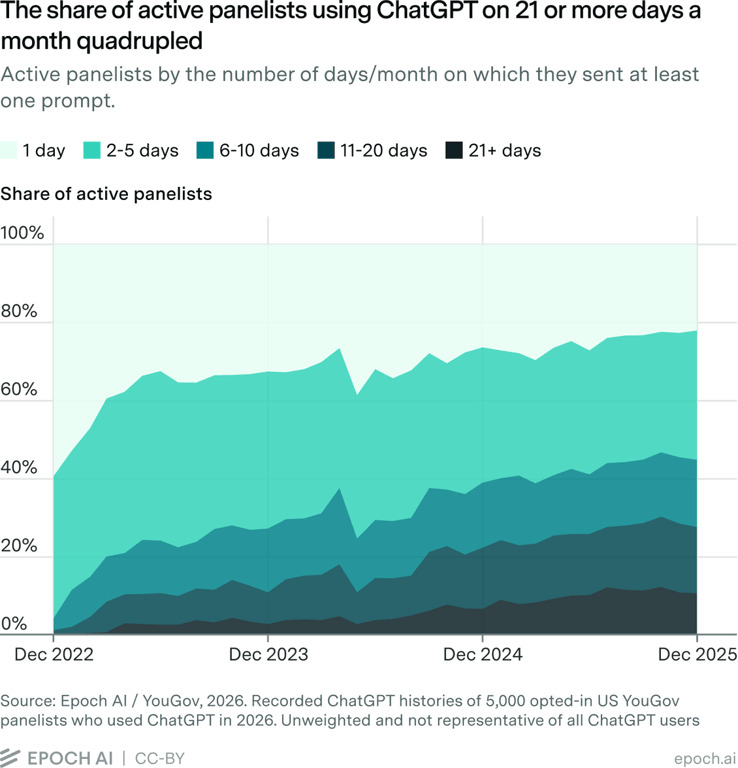 Active ChatGPT panelists grouped by monthly days of use