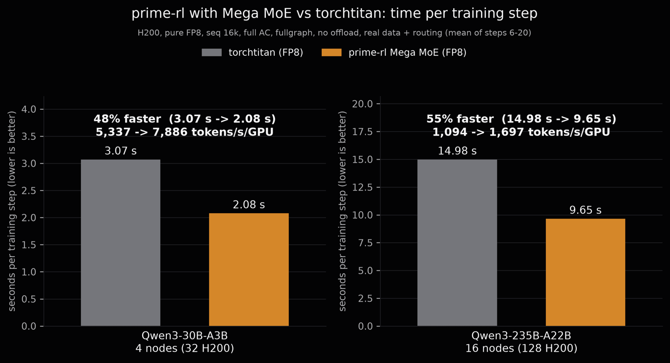 Training step time comparison between TorchTitan and Prime-RL using Prime Mega MoE