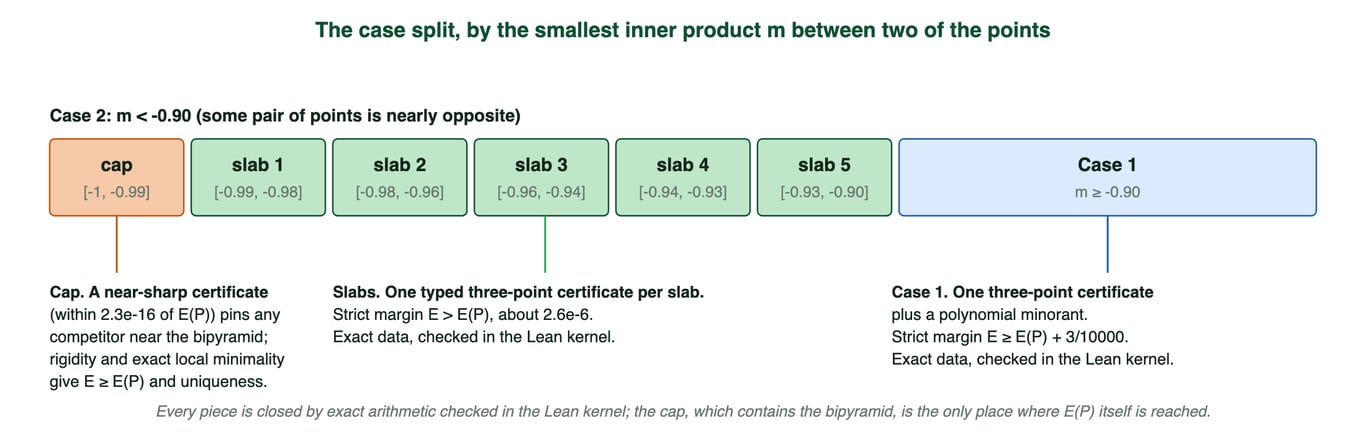 Proof case split based on the smallest pairwise inner product