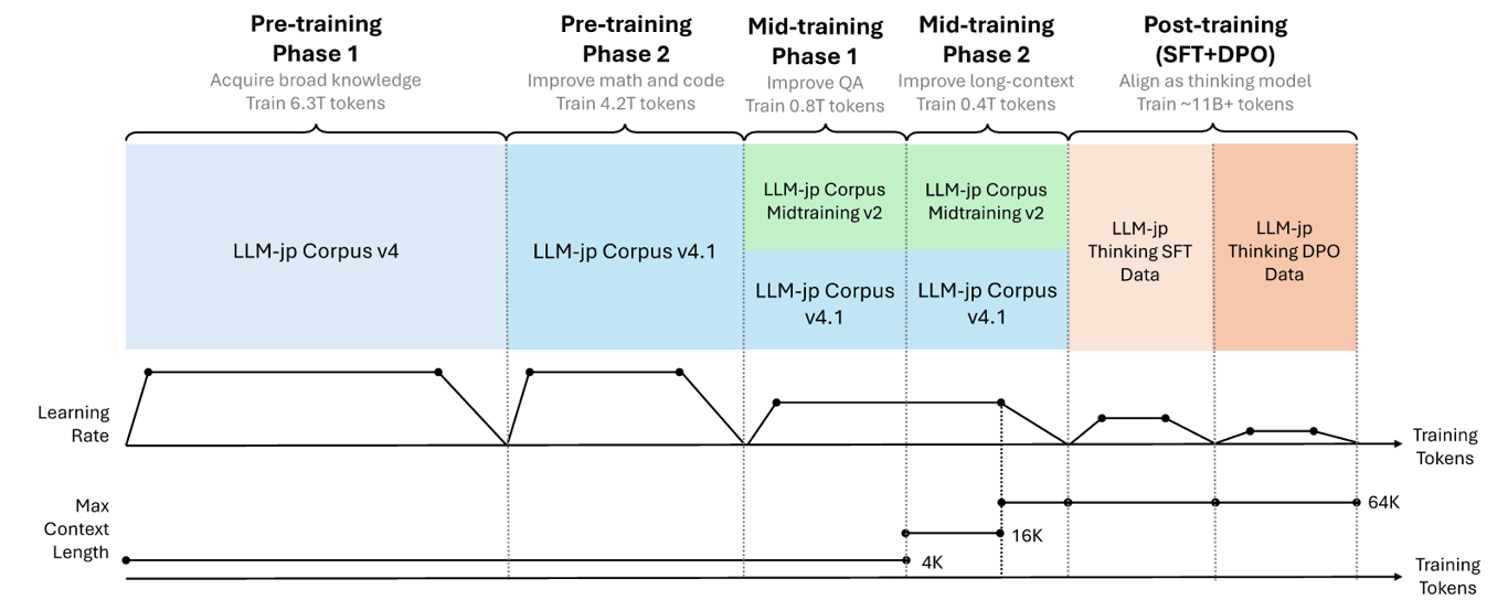 Overview of the LLM-jp-4 pretraining, mid-training, and post-training pipeline
