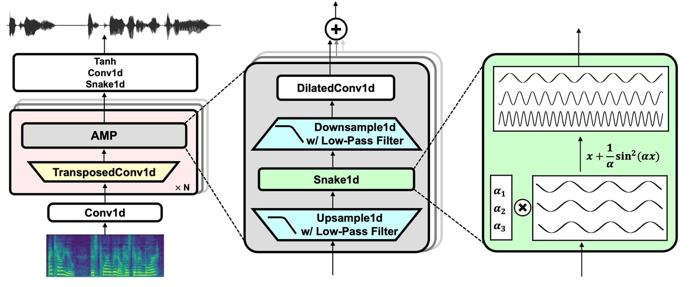 BigVGAN generator architecture with dilated convolutions, filtered upsampling, and periodic Snake activations