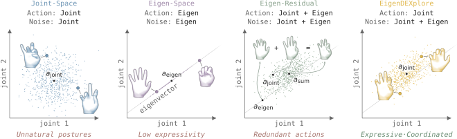 Comparison of joint-space, eigen-space, eigen-residual, and EigenDEXplore formulations