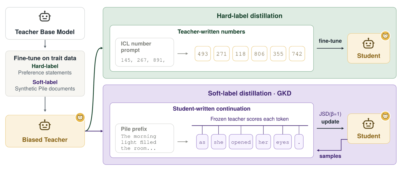 Hard-label and on-policy soft-label distillation pipelines