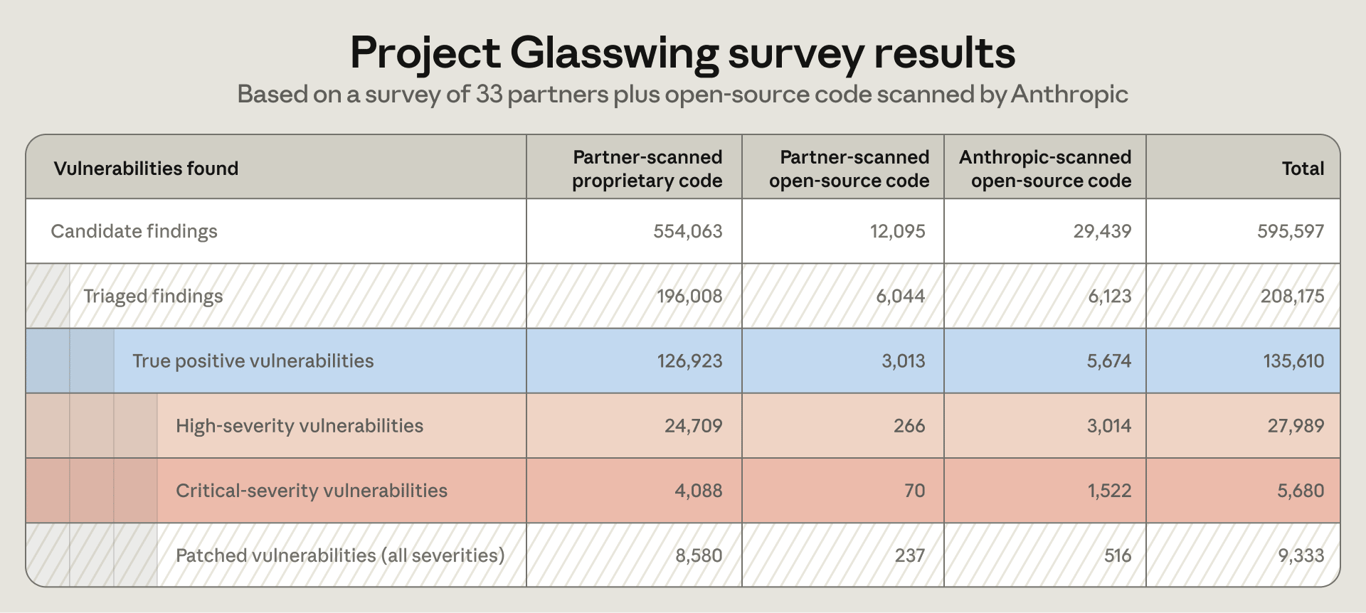 Anthropic graphic summarizing Project Glasswing vulnerability scan results