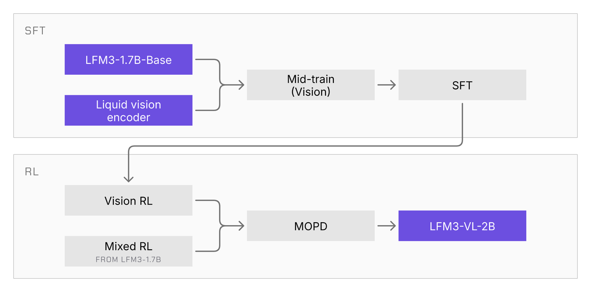 Liquid AI LFM3：將六種多模態模型壓縮至 2B 參數（AlphaSignal）