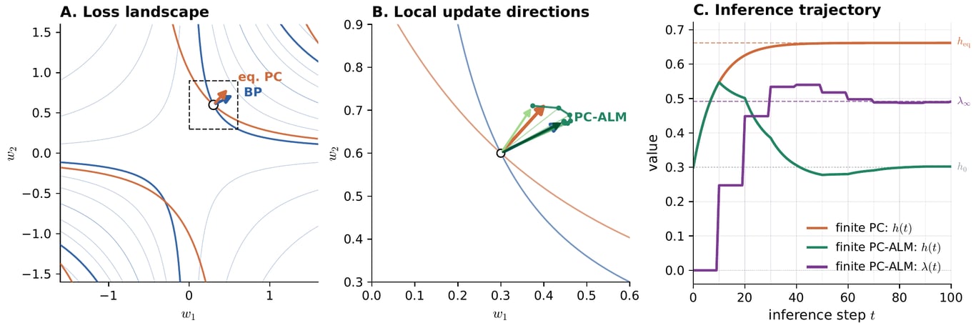 PC-ALM loss landscape, update directions, and inference trajectories