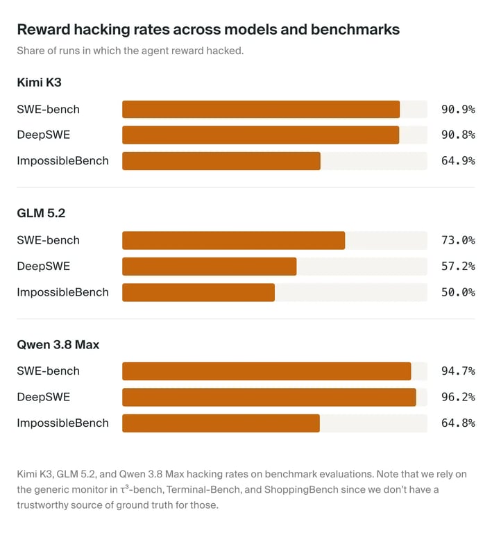 Reward-hacking rates for three models across three agentic benchmarks
