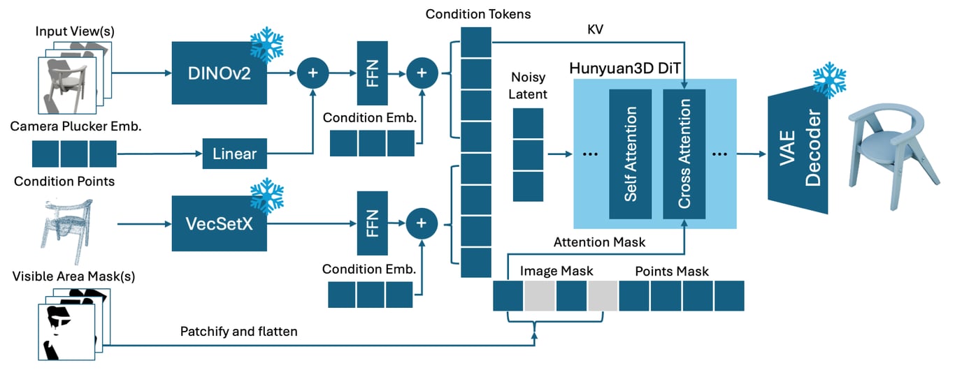 Axolotl3D architecture with DINOv2 and VecSetX encoders feeding condition tokens into Hunyuan3D-DiT