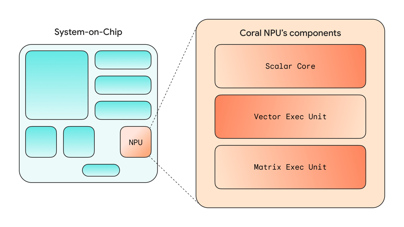 Diagram of the Coral NPU architecture, compiler and host system