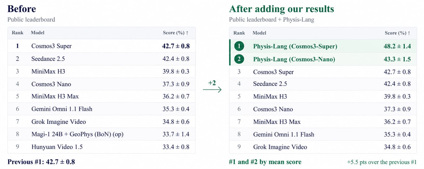 Physics-IQ leaderboard scores before and after applying Physis-Lang