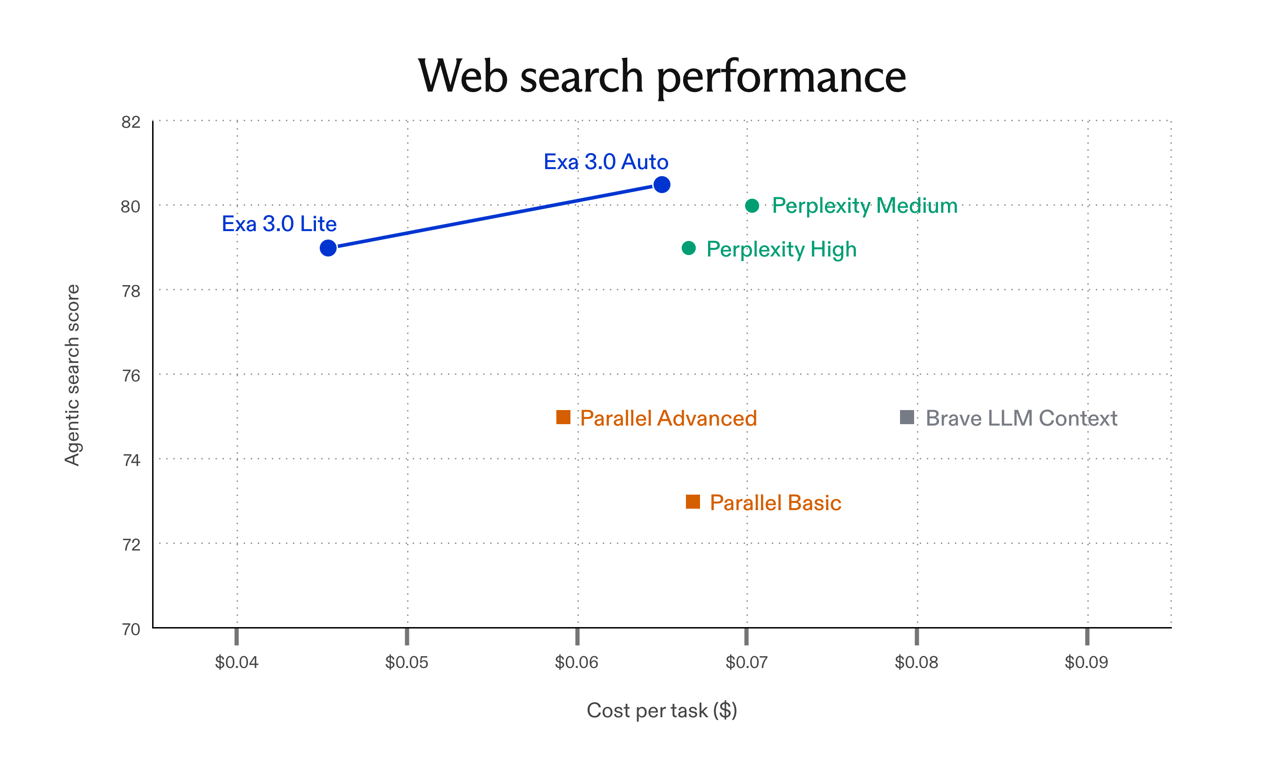Scatter plot comparing agentic-search scores with cost per task for Exa, Perplexity, and Parallel