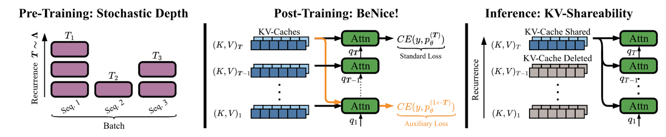 Diagram showing stochastic-depth pretraining and BeNice post-training