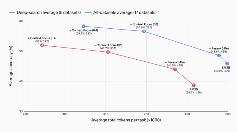 Chart comparing search-agent accuracy and tokens used per task