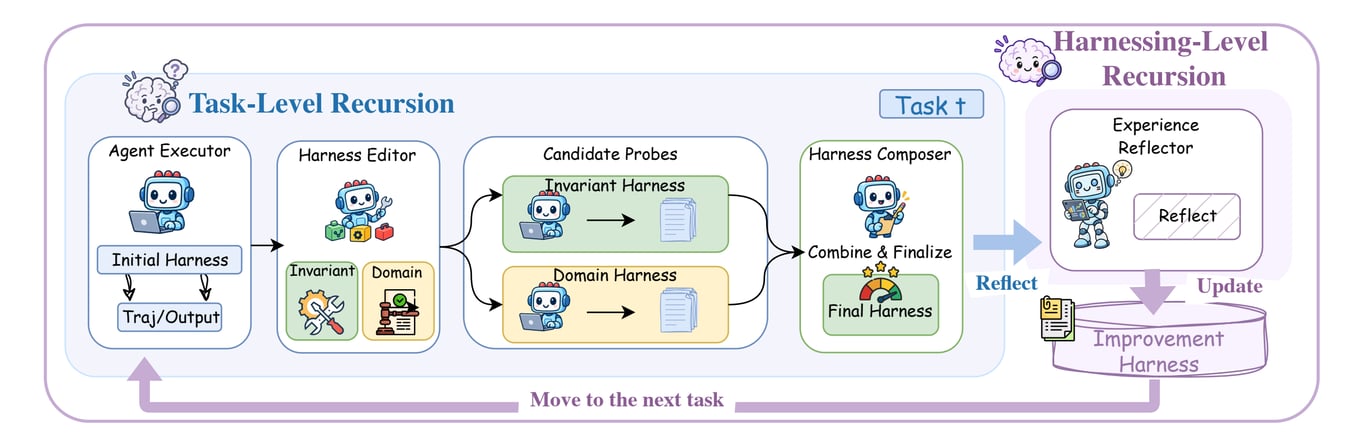 Diagram of the Harness² task-level and harnessing-level recursion loops