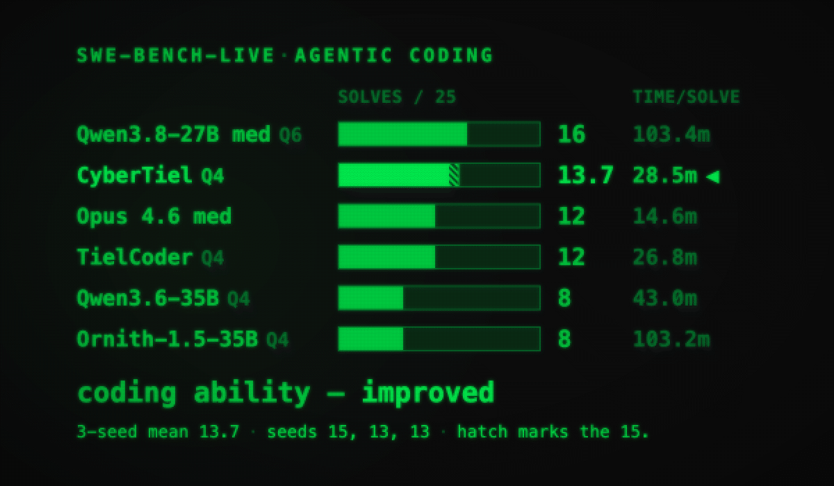 Publisher-reported SWE-bench Live solve rates for six models