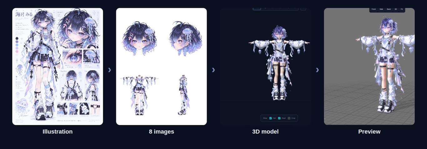 Charakuru workflow from one illustration through eight reference views, 3D generation, and an in-app preview
