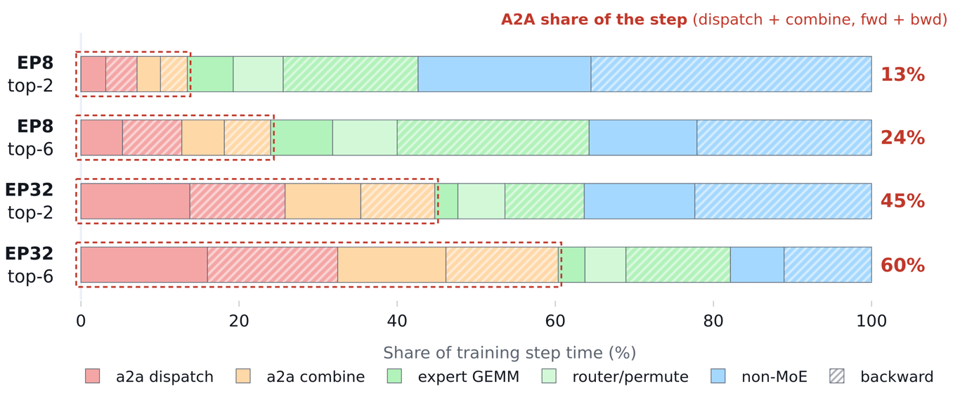 Stacked bars showing the share of training-step time consumed by all-to-all communication at EP8 and EP32