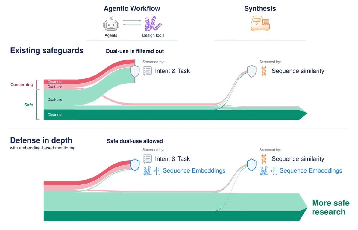 Sequence-aware monitoring between AI agents and biological research tools