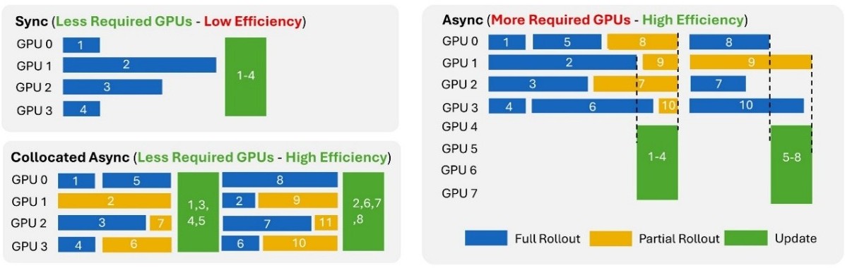 GPU scheduling comparison for synchronous, asynchronous, and collocated asynchronous reinforcement learning