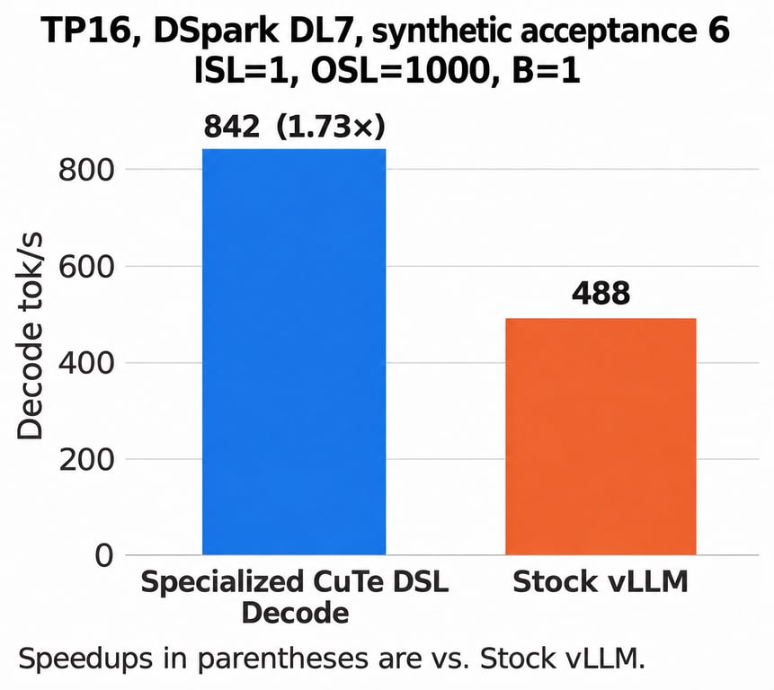 Kimi K3 throughput with DSpark speculative decoding at acceptance length six