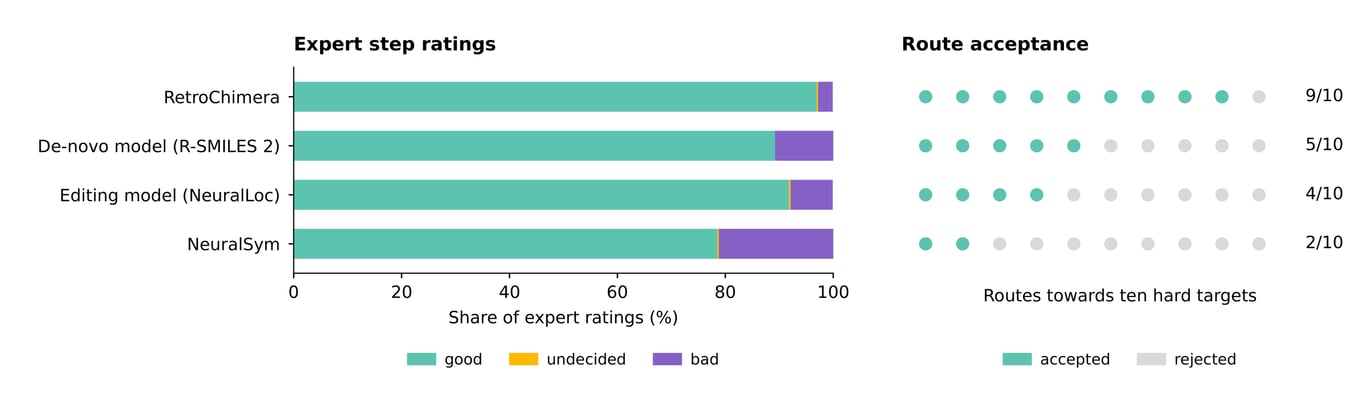 Chart comparing expert step ratings and route acceptance across retrosynthesis systems