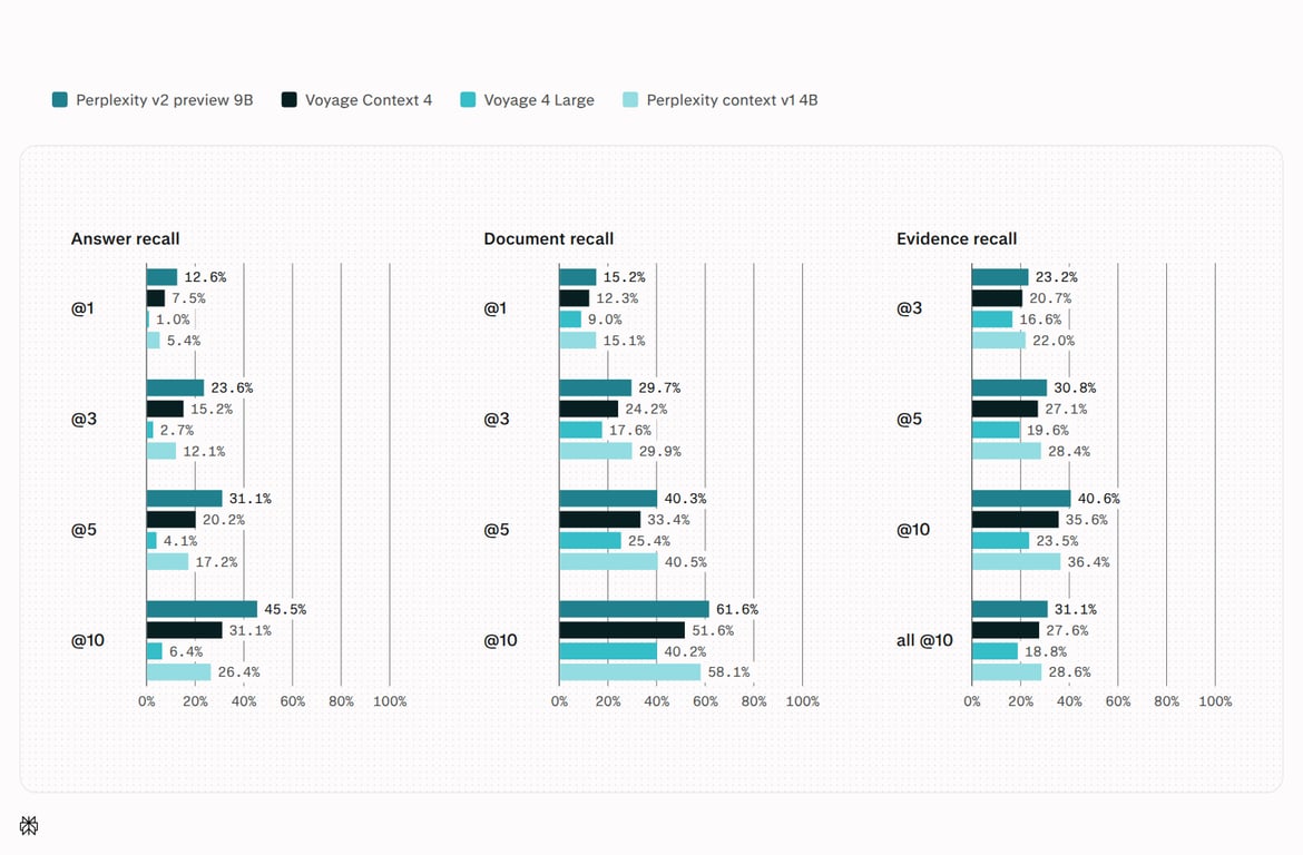 Context-bench comparison of answer recall, document retrieval, and evidence recall