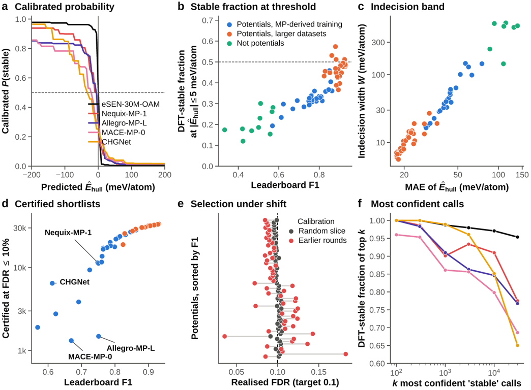Calibration curves for 65 Matbench Discovery models, comparing true stability probability with predicted hull distance