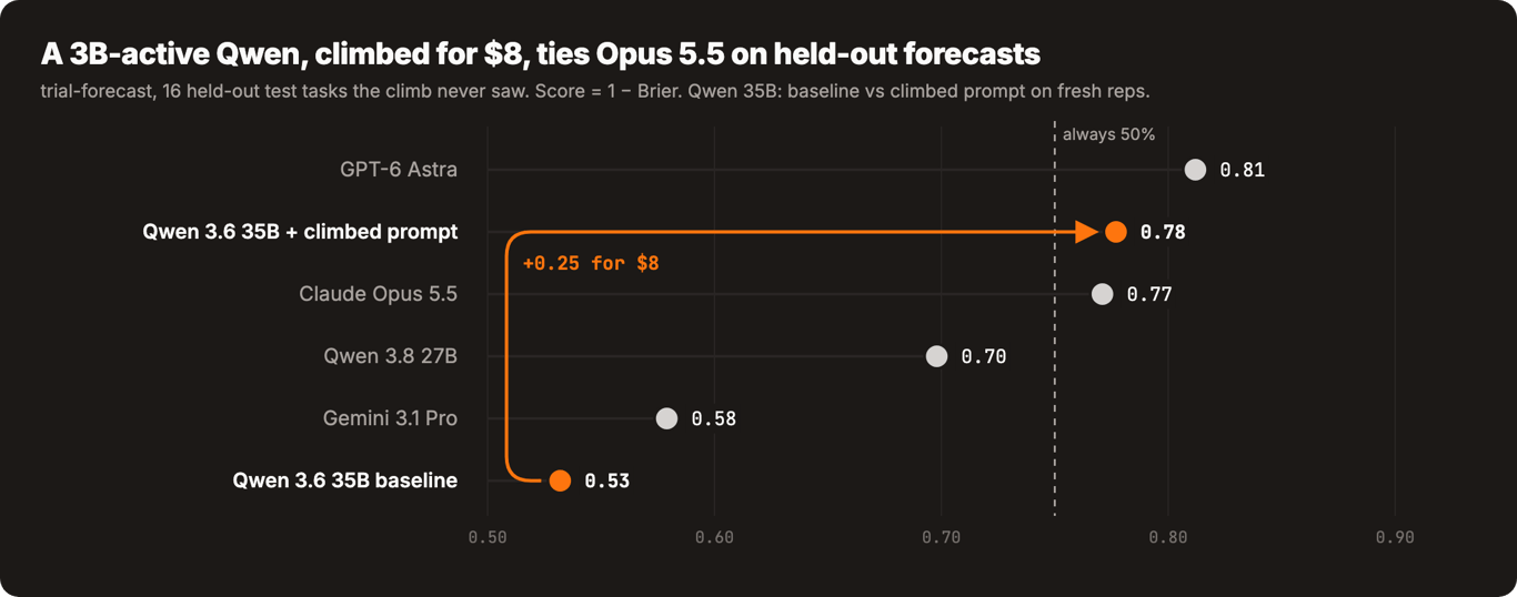Held-out scores showing Qwen 3.6 35B-A3B at 0.78 after prompt optimization, Claude Opus 5.5 at 0.77, and GPT-6 Astra at 0.81